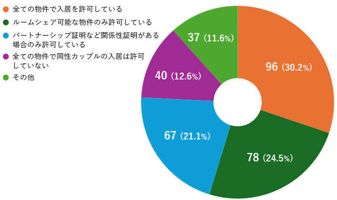 同性カップルの賃貸、10年前の「10軒中9軒拒否」から紹介率は3倍に。都内で入居の壁を壊すIRISの10年