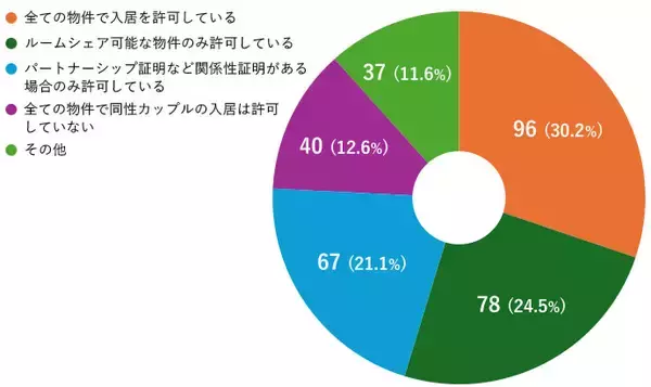 「同性カップルの賃貸、10年前の「10軒中9軒拒否」から紹介率は3倍に。都内で入居の壁を壊すIRISの10年」の画像