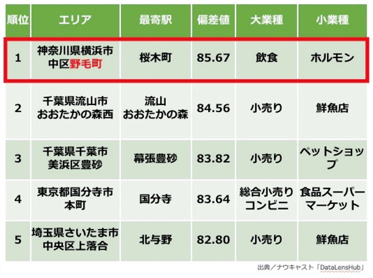 横浜、「SUUMO住みたい街ランキング2026」で全世代1位！わざわざ出かけたくなる”体験型コンテンツ”が若者を惹きつける