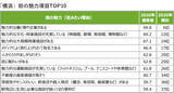 「横浜、「SUUMO住みたい街ランキング2026」で全世代1位！わざわざ出かけたくなる”体験型コンテンツ”が若者を惹きつける」の画像3