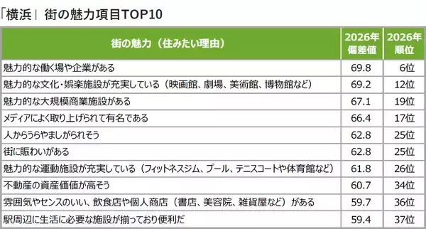 「横浜、「SUUMO住みたい街ランキング2026」で全世代1位！わざわざ出かけたくなる”体験型コンテンツ”が若者を惹きつける」の画像