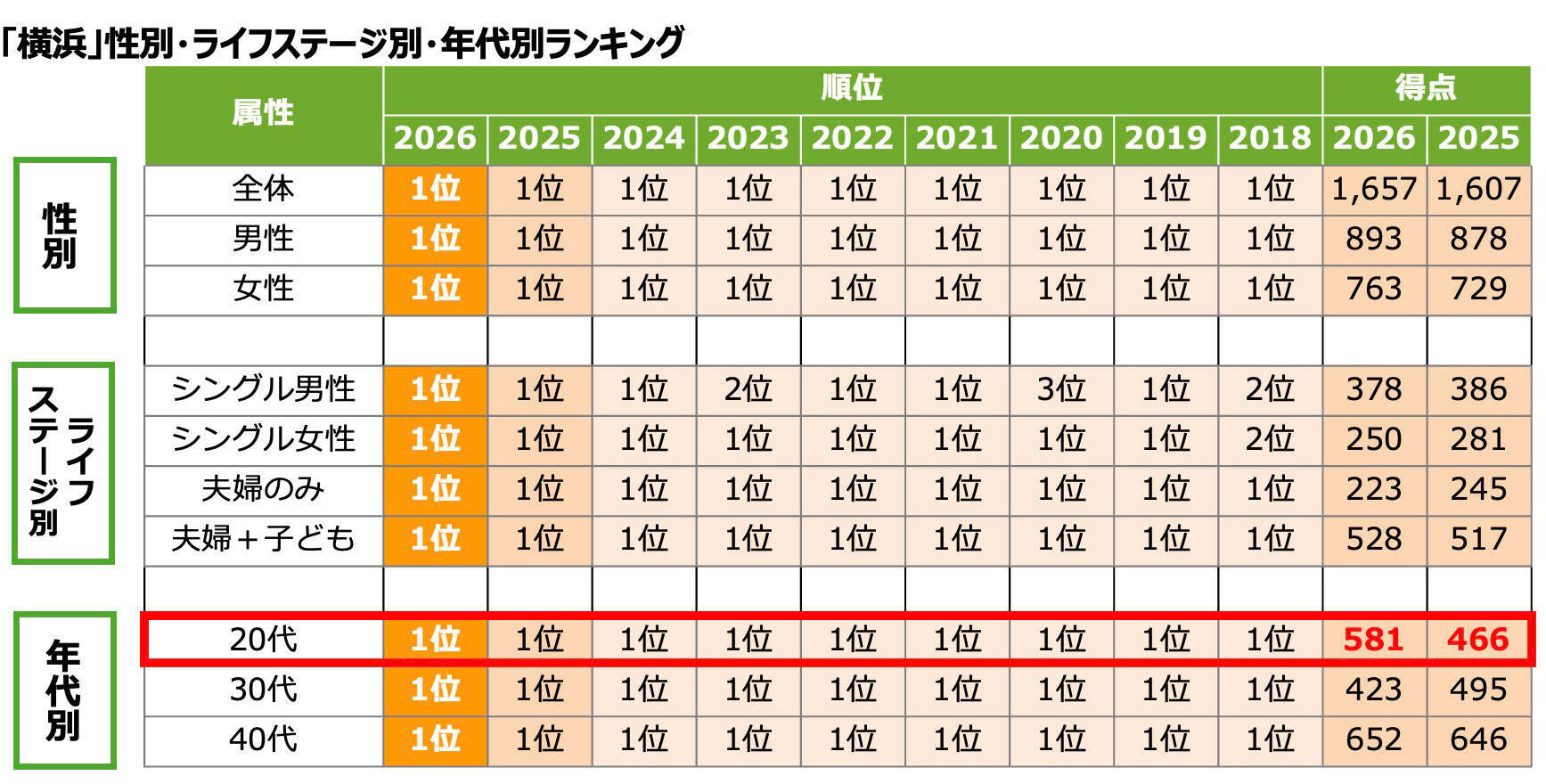 横浜、「SUUMO住みたい街ランキング2026」で全世代1位！わざわざ出かけたくなる”体験型コンテンツ”が若者を惹きつける