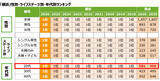 「横浜、「SUUMO住みたい街ランキング2026」で全世代1位！わざわざ出かけたくなる”体験型コンテンツ”が若者を惹きつける」の画像8