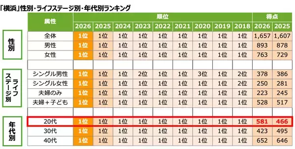 「横浜、「SUUMO住みたい街ランキング2026」で全世代1位！わざわざ出かけたくなる”体験型コンテンツ”が若者を惹きつける」の画像