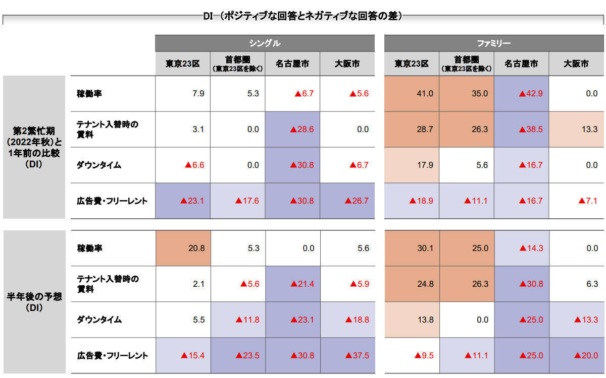東京都23区のファミリータイプの賃貸住宅が活況。就業環境や働き方の変化が影響？