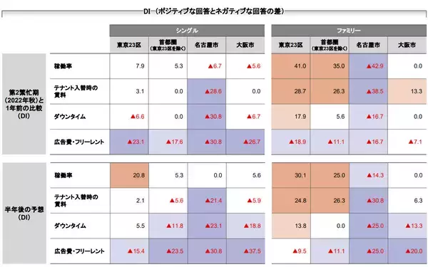 「東京都23区のファミリータイプの賃貸住宅が活況。就業環境や働き方の変化が影響？」の画像