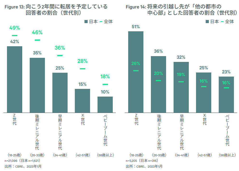 東京都23区のファミリータイプの賃貸住宅が活況。就業環境や働き方の変化が影響？