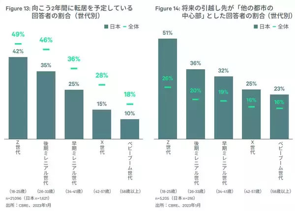 「東京都23区のファミリータイプの賃貸住宅が活況。就業環境や働き方の変化が影響？」の画像