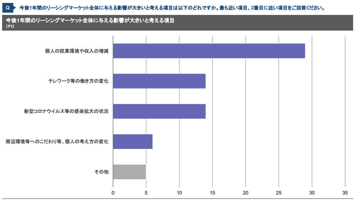 東京都23区のファミリータイプの賃貸住宅が活況。就業環境や働き方の変化が影響？