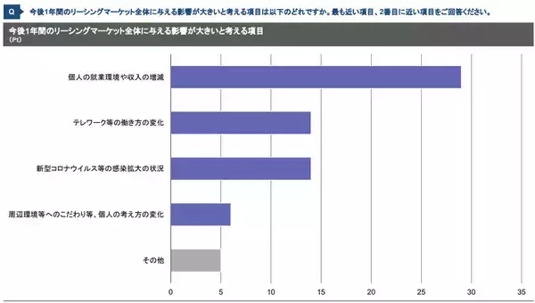 「東京都23区のファミリータイプの賃貸住宅が活況。就業環境や働き方の変化が影響？」の画像
