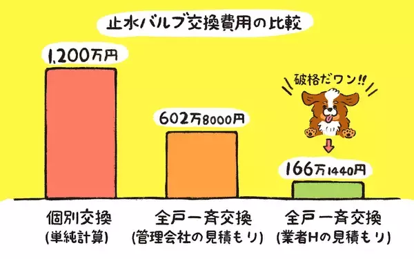 「1世帯のお風呂リフォームが団地全体の大工事に発展?! 「水道の元栓が動かない」が引き起こした事件の顛末【ポンコツ理事長奮闘記6】」の画像