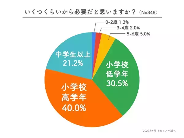 「子ども部屋は何歳から必要？ その理由は？　不要派の意見も」の画像