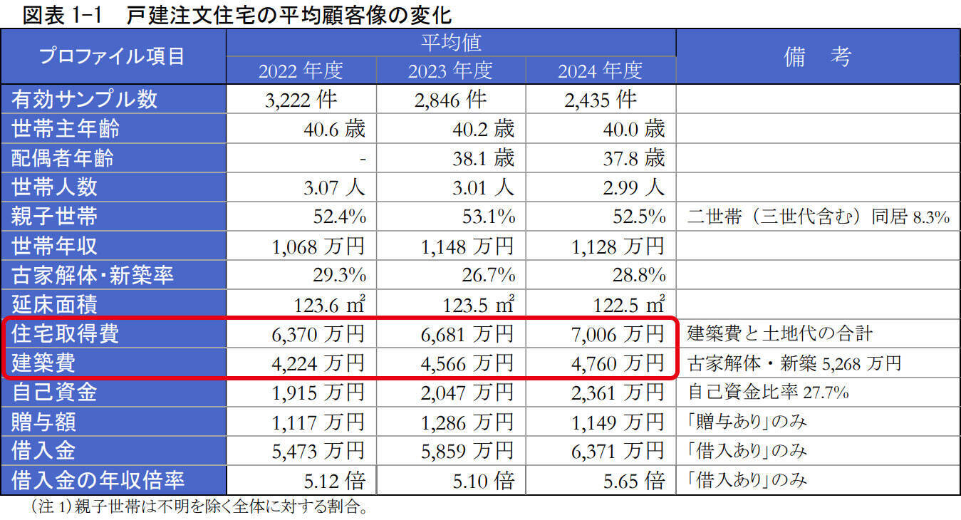 【住宅の補助金制度】戸建注文住宅契約者調査でわかる、建築費や地価の上昇影響は？減税や補助金が大きな動機付けに！