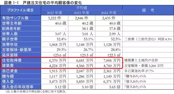 「【住宅の補助金制度】戸建注文住宅契約者調査でわかる、建築費や地価の上昇影響は？減税や補助金が大きな動機付けに！」の画像