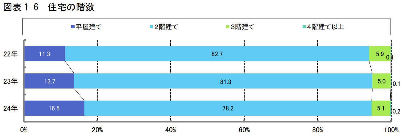 【住宅の補助金制度】戸建注文住宅契約者調査でわかる、建築費や地価の上昇影響は？減税や補助金が大きな動機付けに！
