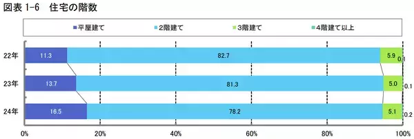 「【住宅の補助金制度】戸建注文住宅契約者調査でわかる、建築費や地価の上昇影響は？減税や補助金が大きな動機付けに！」の画像