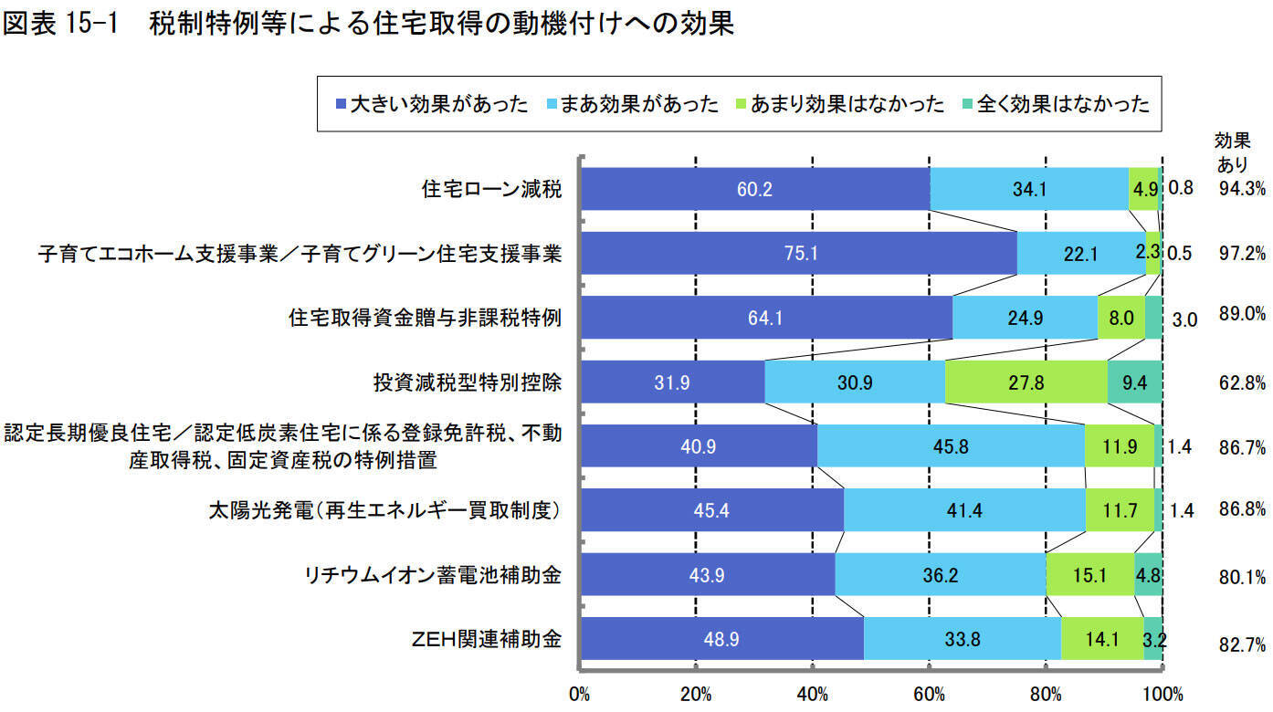 【住宅の補助金制度】戸建注文住宅契約者調査でわかる、建築費や地価の上昇影響は？減税や補助金が大きな動機付けに！