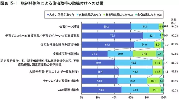 「【住宅の補助金制度】戸建注文住宅契約者調査でわかる、建築費や地価の上昇影響は？減税や補助金が大きな動機付けに！」の画像