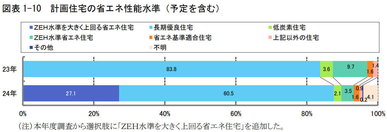 【住宅の補助金制度】戸建注文住宅契約者調査でわかる、建築費や地価の上昇影響は？減税や補助金が大きな動機付けに！