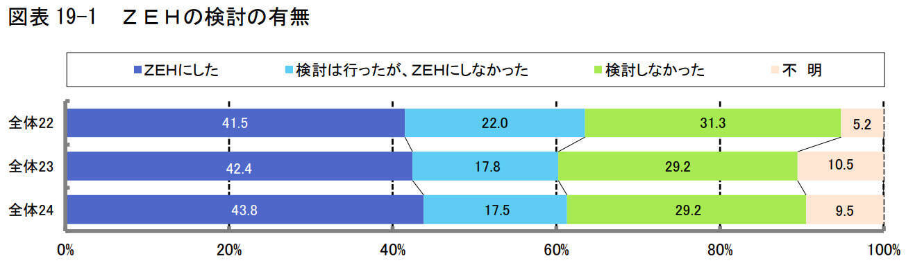 【住宅の補助金制度】戸建注文住宅契約者調査でわかる、建築費や地価の上昇影響は？減税や補助金が大きな動機付けに！