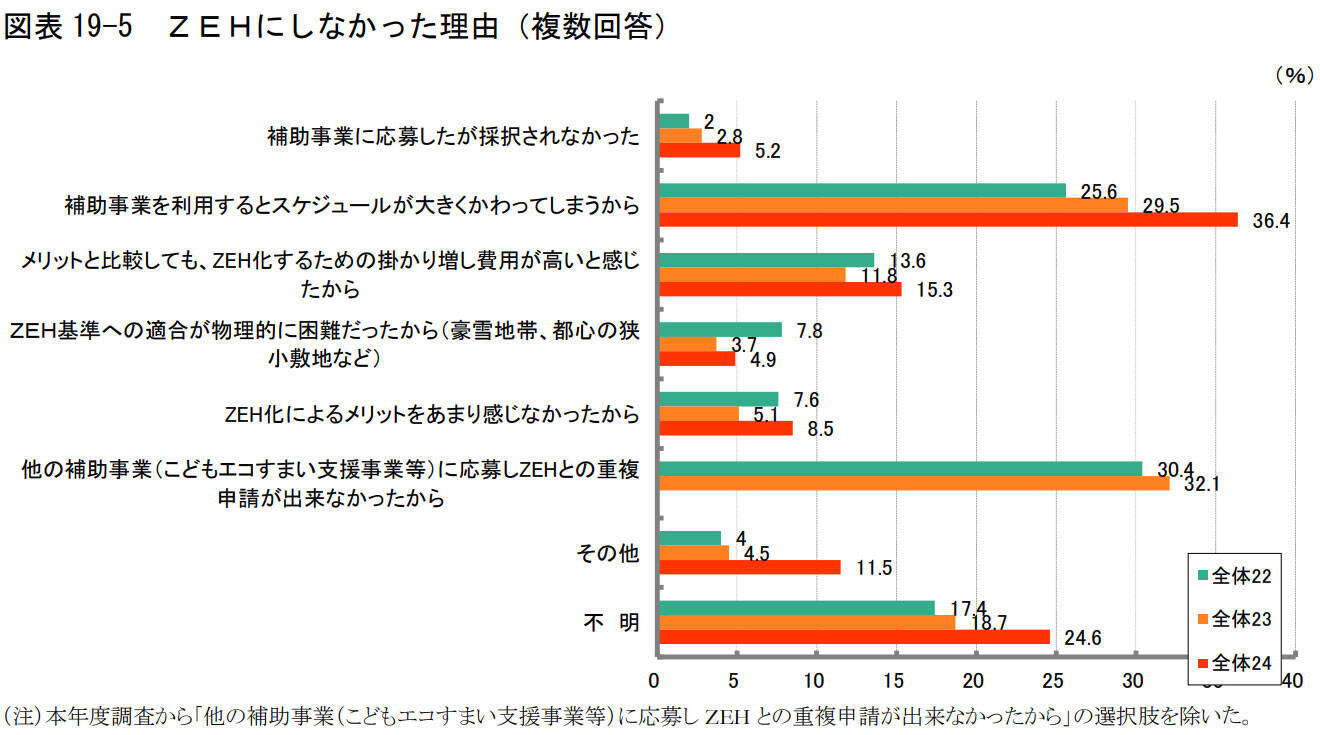 【住宅の補助金制度】戸建注文住宅契約者調査でわかる、建築費や地価の上昇影響は？減税や補助金が大きな動機付けに！