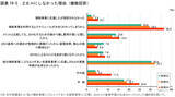 「【住宅の補助金制度】戸建注文住宅契約者調査でわかる、建築費や地価の上昇影響は？減税や補助金が大きな動機付けに！」の画像8