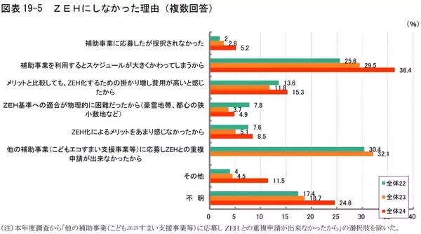 「【住宅の補助金制度】戸建注文住宅契約者調査でわかる、建築費や地価の上昇影響は？減税や補助金が大きな動機付けに！」の画像