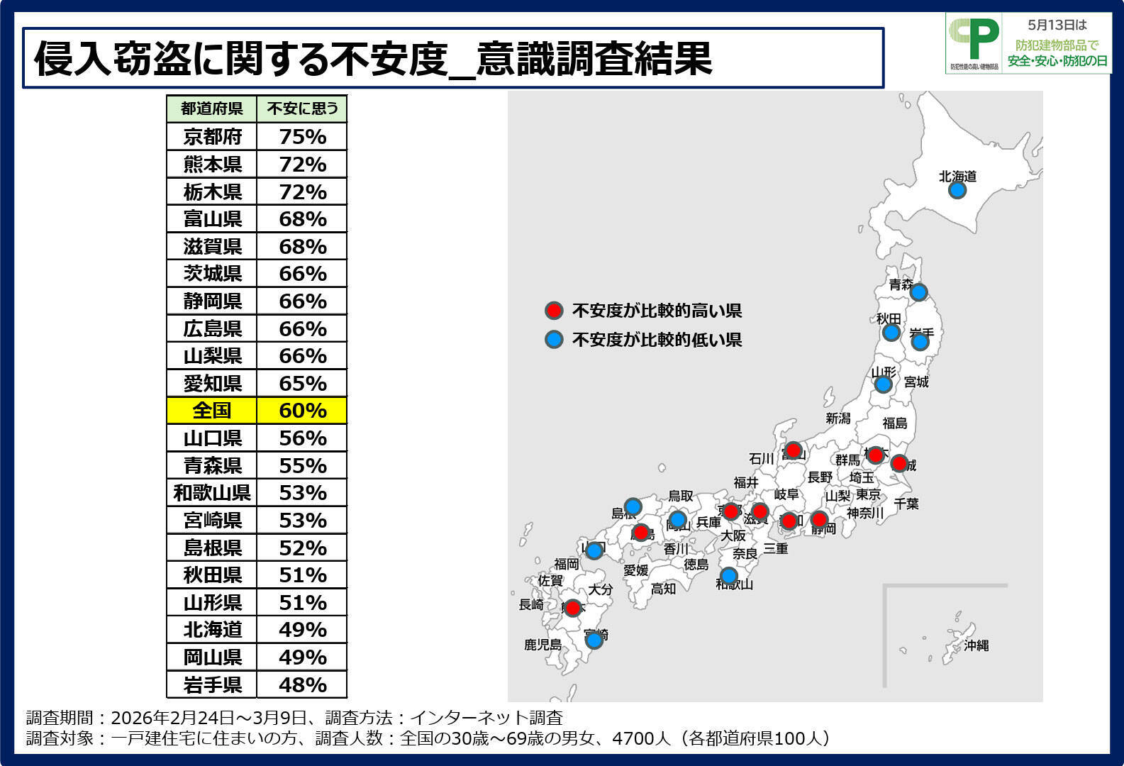 30分以内の外出でも約3割が無施錠！調査で判明した一戸建ての防犯リスクと対策の鍵