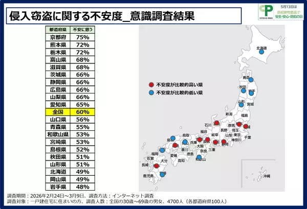 「30分以内の外出でも約3割が無施錠！調査で判明した一戸建ての防犯リスクと対策の鍵」の画像