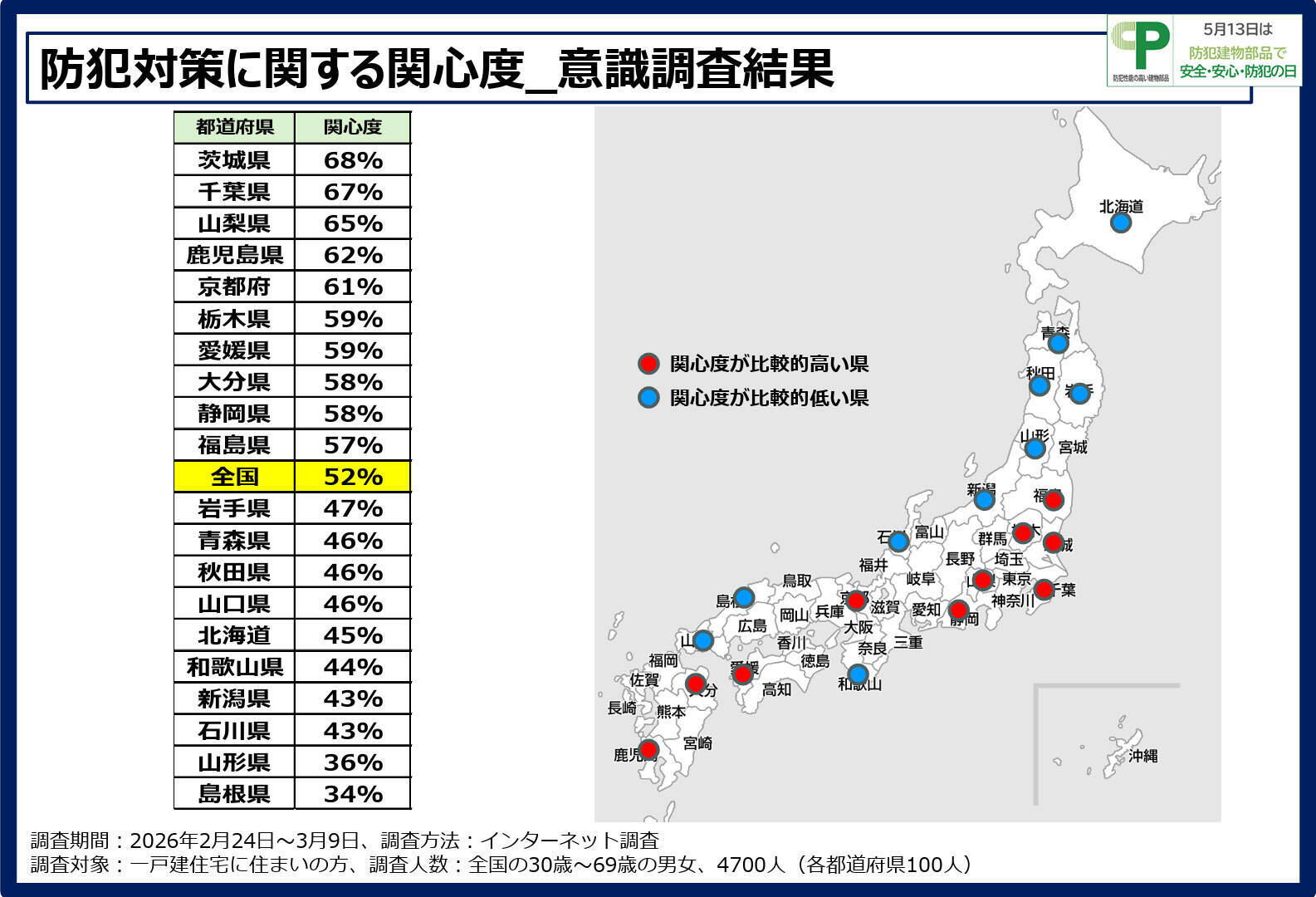 30分以内の外出でも約3割が無施錠！調査で判明した一戸建ての防犯リスクと対策の鍵