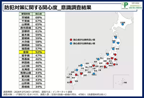 「30分以内の外出でも約3割が無施錠！調査で判明した一戸建ての防犯リスクと対策の鍵」の画像