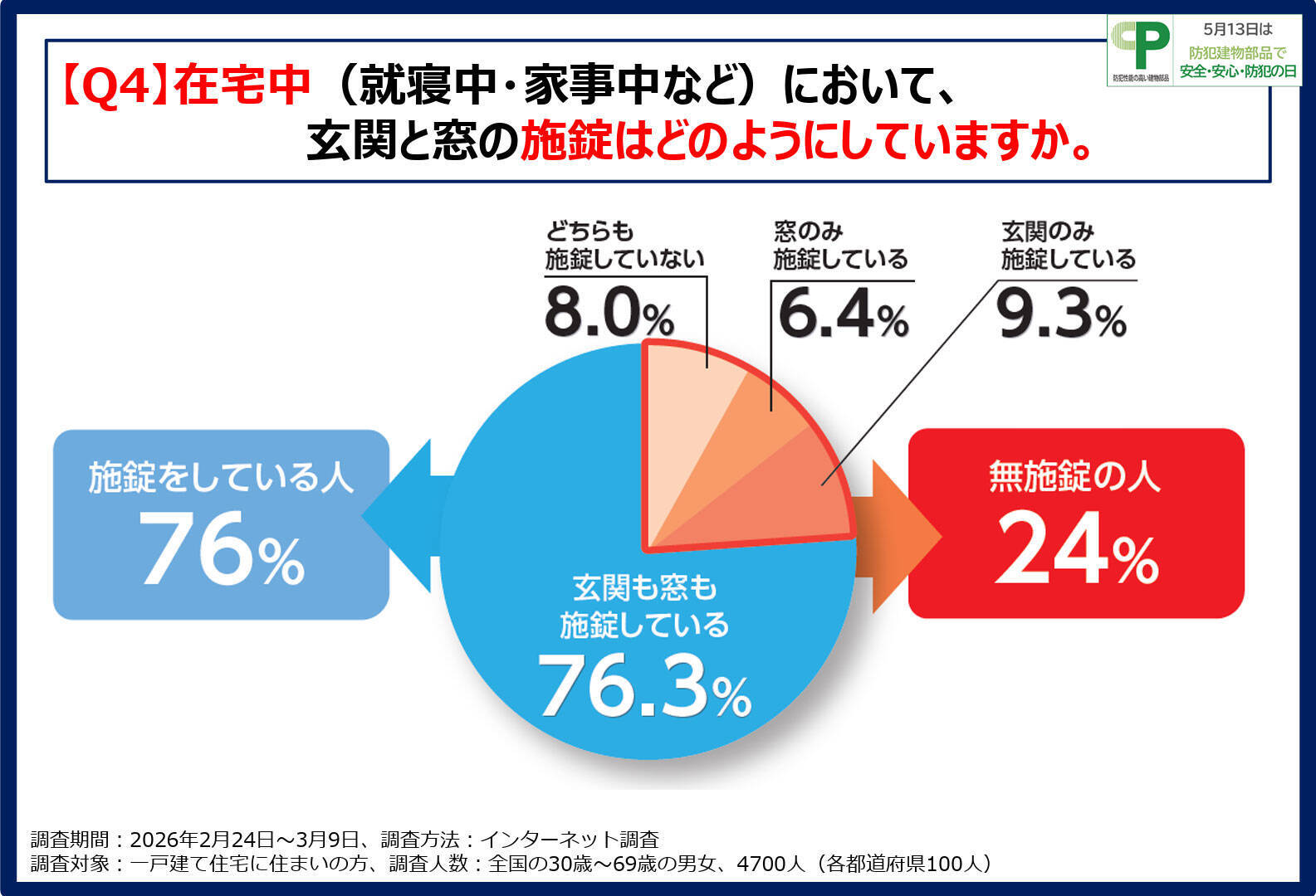 30分以内の外出でも約3割が無施錠！調査で判明した一戸建ての防犯リスクと対策の鍵