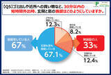 「30分以内の外出でも約3割が無施錠！調査で判明した一戸建ての防犯リスクと対策の鍵」の画像6