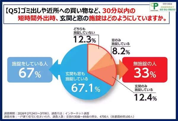 「30分以内の外出でも約3割が無施錠！調査で判明した一戸建ての防犯リスクと対策の鍵」の画像