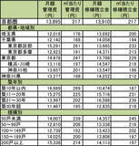 「首都圏マンションの維持管理費が上昇、特に、都心新築の修繕積立金は6年で約67.2%増！」の画像3