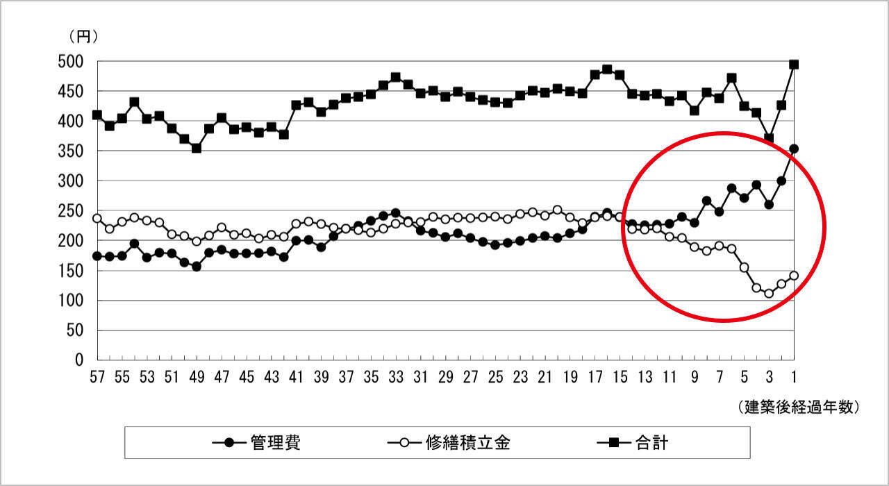 首都圏マンションの維持管理費が上昇、特に、都心新築の修繕積立金は6年で約67.2%増！