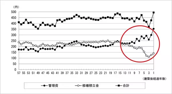 「首都圏マンションの維持管理費が上昇、特に、都心新築の修繕積立金は6年で約67.2%増！」の画像