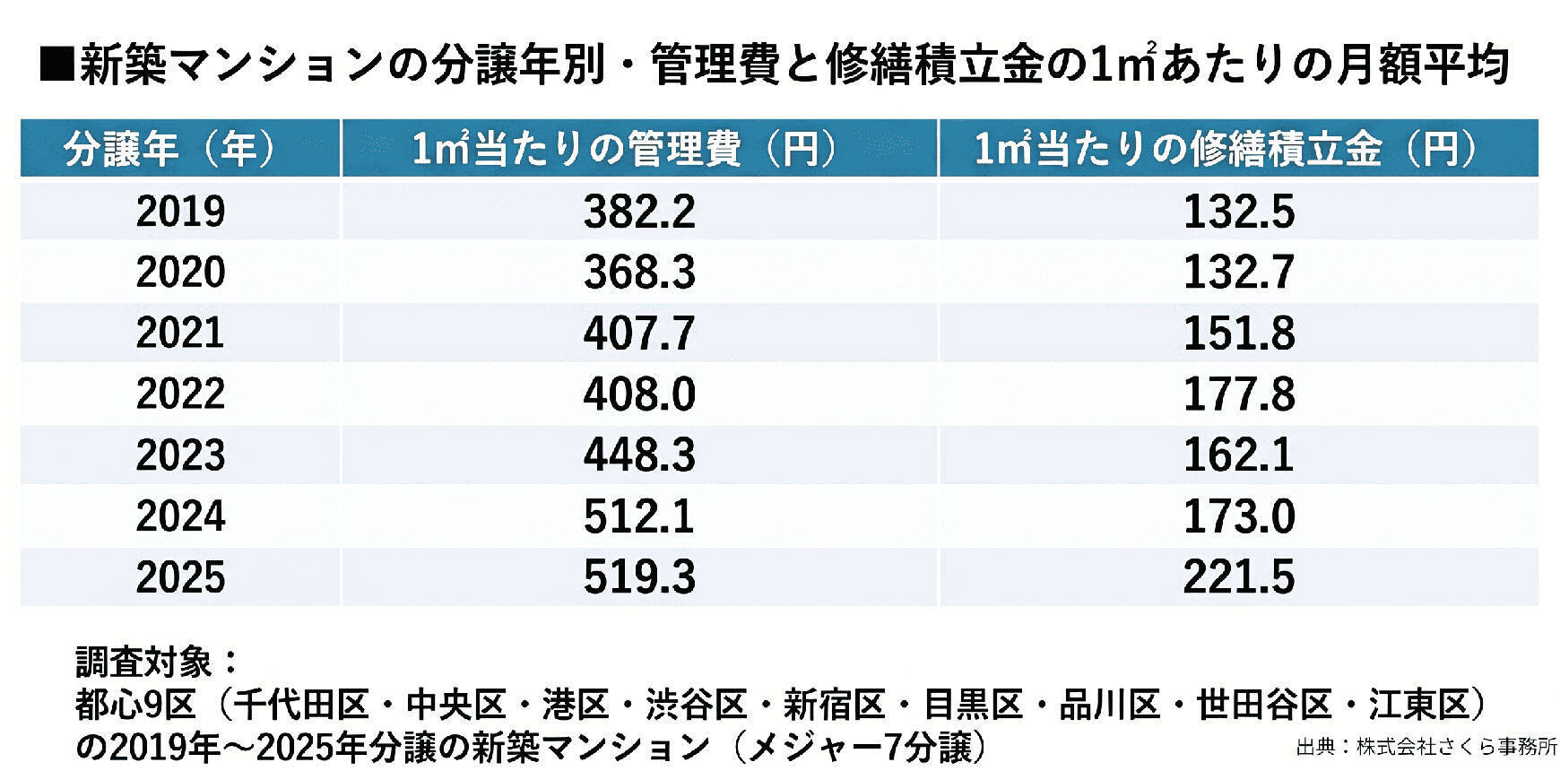 首都圏マンションの維持管理費が上昇、特に、都心新築の修繕積立金は6年で約67.2%増！