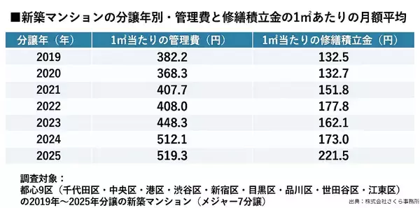 「首都圏マンションの維持管理費が上昇、特に、都心新築の修繕積立金は6年で約67.2%増！」の画像