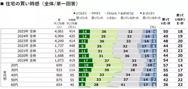 「住宅の「買い時感」が50％と2020年以降過去最高に！「値上がる前に買いたい」「永住より売却・賃貸も視野に」などマインド変化も」の画像