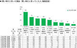 「住宅の「買い時感」が50％と2020年以降過去最高に！「値上がる前に買いたい」「永住より売却・賃貸も視野に」などマインド変化も」の画像4
