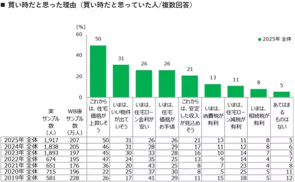 「住宅の「買い時感」が50％と2020年以降過去最高に！「値上がる前に買いたい」「永住より売却・賃貸も視野に」などマインド変化も」の画像
