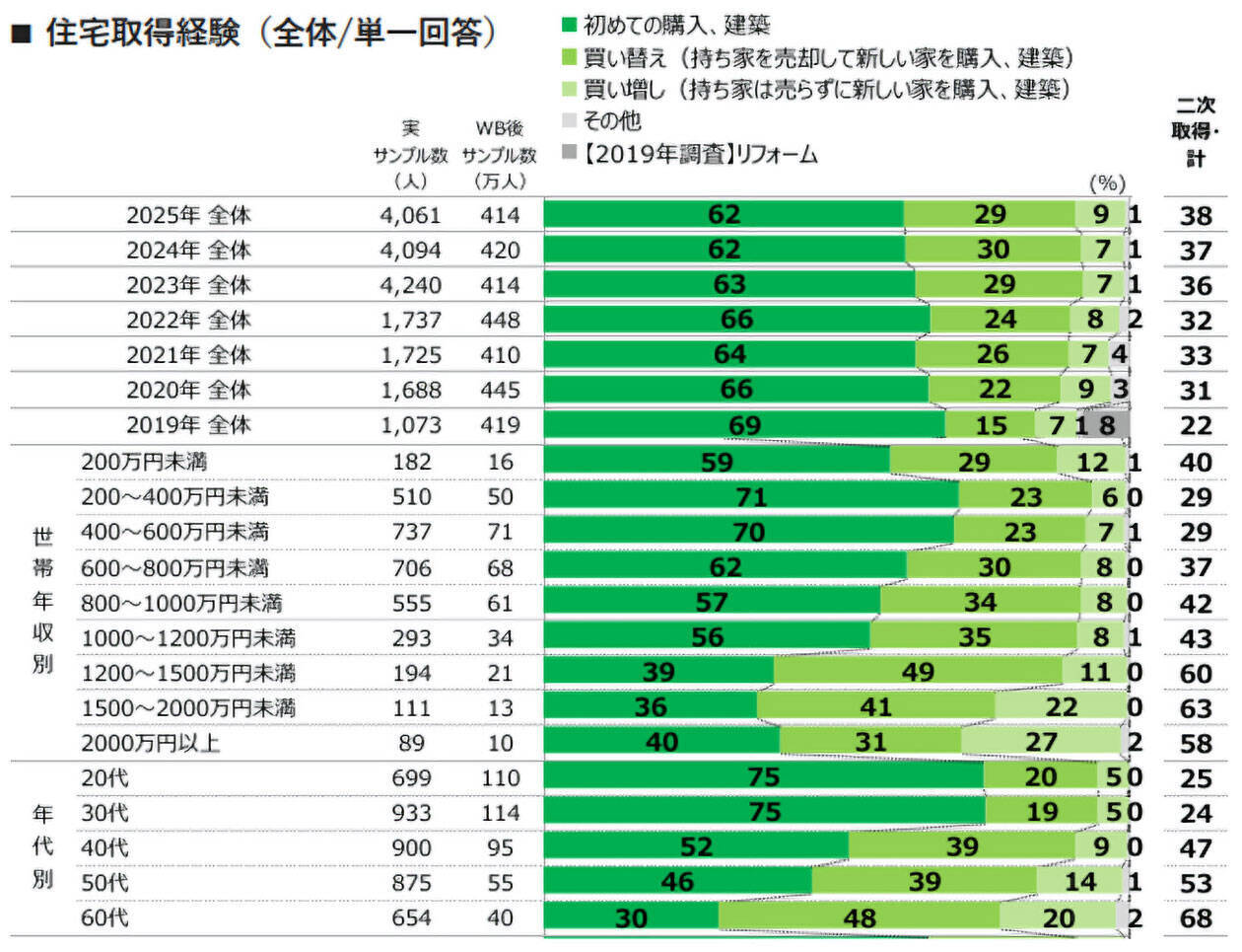 住宅の「買い時感」が50％と2020年以降過去最高に！「値上がる前に買いたい」「永住より売却・賃貸も視野に」などマインド変化も