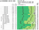 「住宅の「買い時感」が50％と2020年以降過去最高に！「値上がる前に買いたい」「永住より売却・賃貸も視野に」などマインド変化も」の画像5
