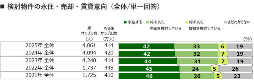 住宅の「買い時感」が50％と2020年以降過去最高に！「値上がる前に買いたい」「永住より売却・賃貸も視野に」などマインド変化も