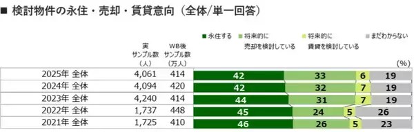 「住宅の「買い時感」が50％と2020年以降過去最高に！「値上がる前に買いたい」「永住より売却・賃貸も視野に」などマインド変化も」の画像
