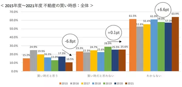 「「今は不動産の買い時」。あえてそう考える人の理由とは？」の画像