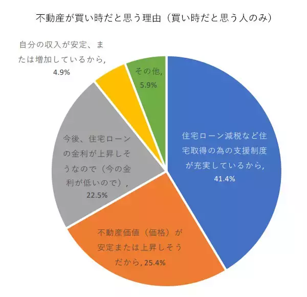 「「今は不動産の買い時」。あえてそう考える人の理由とは？」の画像
