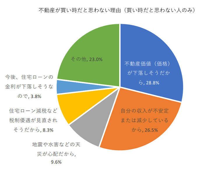 「今は不動産の買い時」。あえてそう考える人の理由とは？