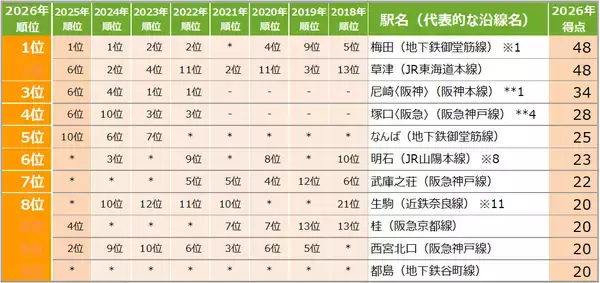 「関西「住みたい街ランキング2026」発表！ 草津が穴場な街で初の1位、尼崎は得点ジャンプアップで躍進。駅1位は？」の画像